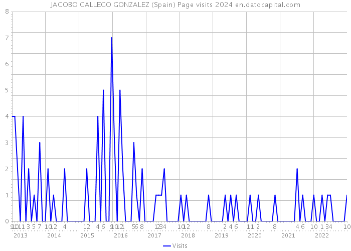 JACOBO GALLEGO GONZALEZ (Spain) Page visits 2024 