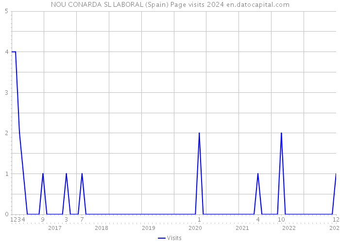 NOU CONARDA SL LABORAL (Spain) Page visits 2024 