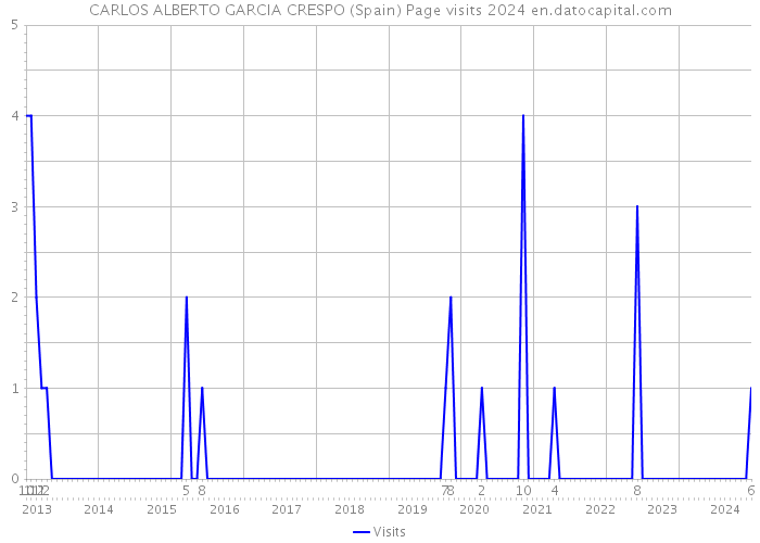 CARLOS ALBERTO GARCIA CRESPO (Spain) Page visits 2024 