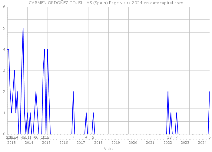 CARMEN ORDOÑEZ COUSILLAS (Spain) Page visits 2024 