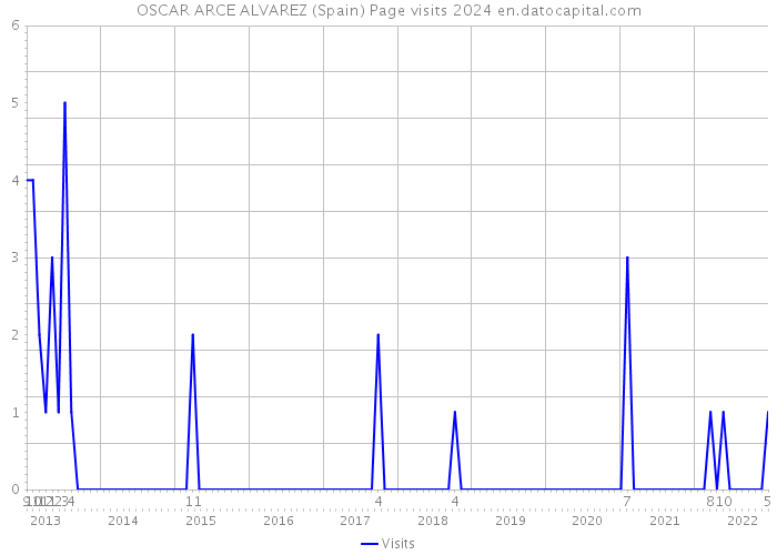 OSCAR ARCE ALVAREZ (Spain) Page visits 2024 