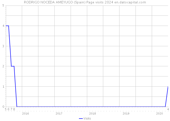 RODRIGO NOCEDA AMEYUGO (Spain) Page visits 2024 