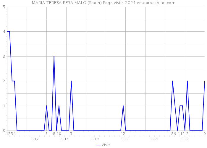 MARIA TERESA PERA MALO (Spain) Page visits 2024 