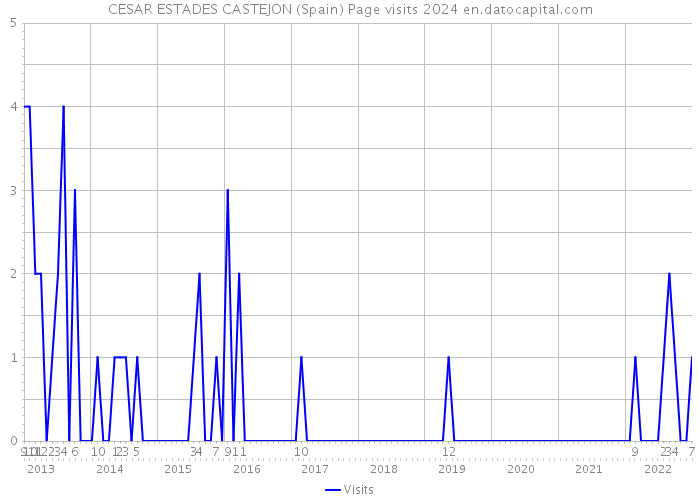 CESAR ESTADES CASTEJON (Spain) Page visits 2024 