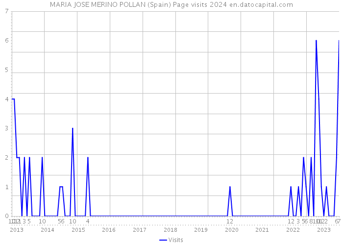 MARIA JOSE MERINO POLLAN (Spain) Page visits 2024 
