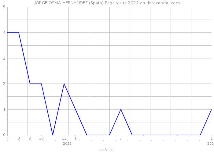 JORGE OSMA HERNANDEZ (Spain) Page visits 2024 