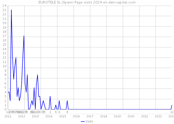 EUROTELE SL (Spain) Page visits 2024 