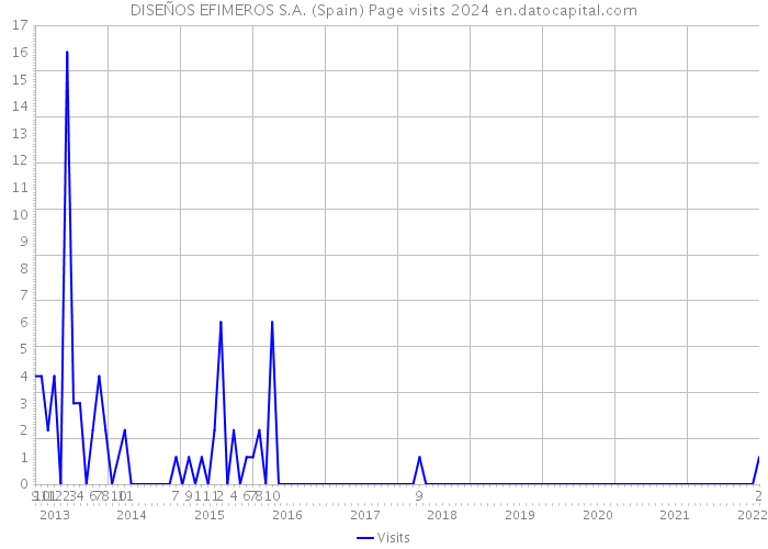 DISEÑOS EFIMEROS S.A. (Spain) Page visits 2024 