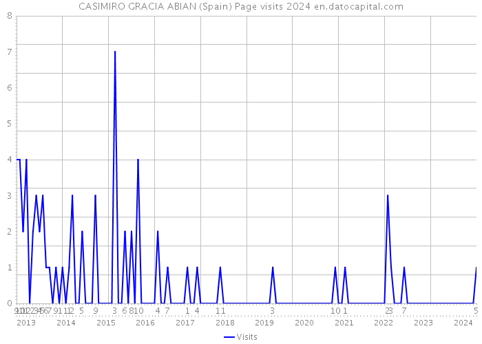 CASIMIRO GRACIA ABIAN (Spain) Page visits 2024 