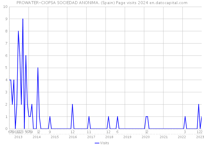 PROWATER-CIOPSA SOCIEDAD ANONIMA. (Spain) Page visits 2024 