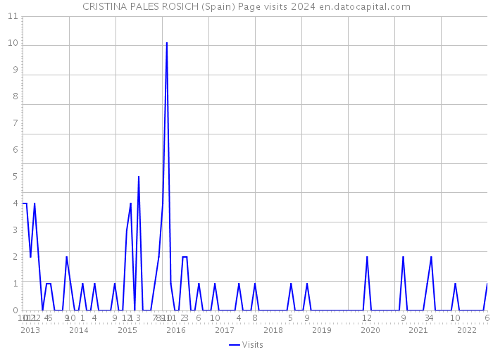 CRISTINA PALES ROSICH (Spain) Page visits 2024 