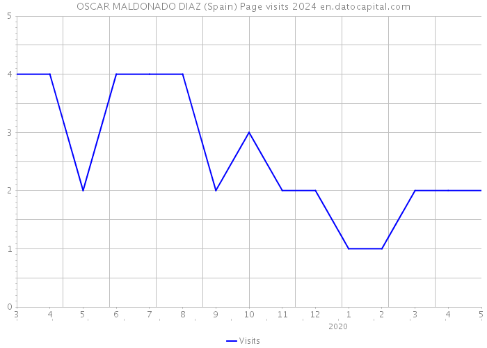 OSCAR MALDONADO DIAZ (Spain) Page visits 2024 