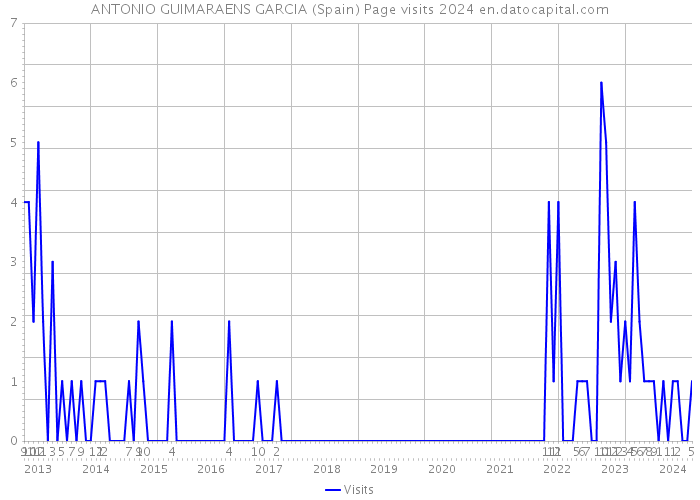 ANTONIO GUIMARAENS GARCIA (Spain) Page visits 2024 