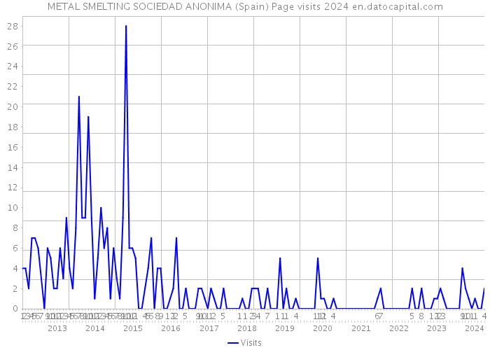 METAL SMELTING SOCIEDAD ANONIMA (Spain) Page visits 2024 