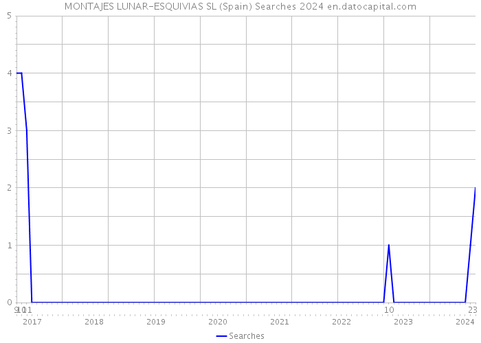 MONTAJES LUNAR-ESQUIVIAS SL (Spain) Searches 2024 