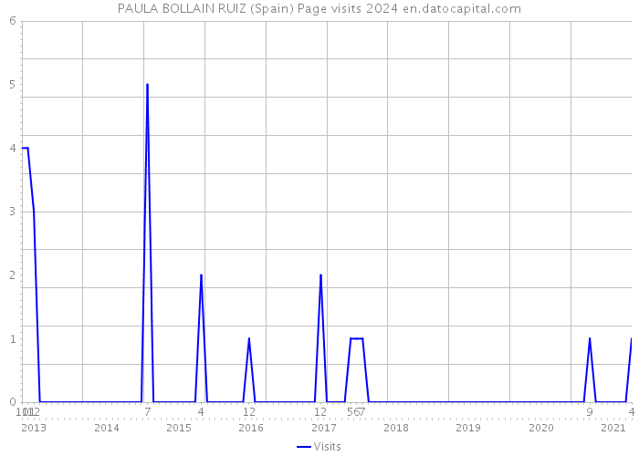 PAULA BOLLAIN RUIZ (Spain) Page visits 2024 