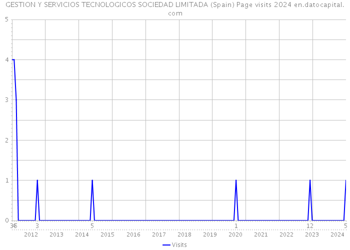 GESTION Y SERVICIOS TECNOLOGICOS SOCIEDAD LIMITADA (Spain) Page visits 2024 