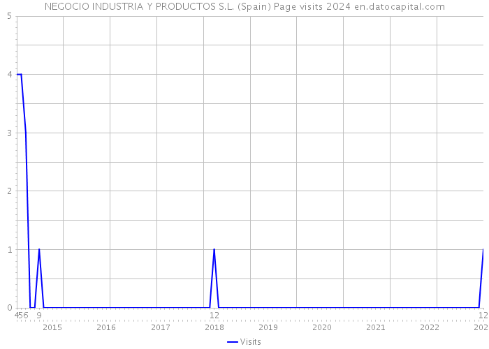 NEGOCIO INDUSTRIA Y PRODUCTOS S.L. (Spain) Page visits 2024 