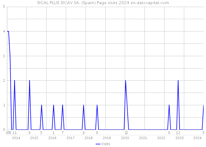 SICAL PLUS SICAV SA. (Spain) Page visits 2024 