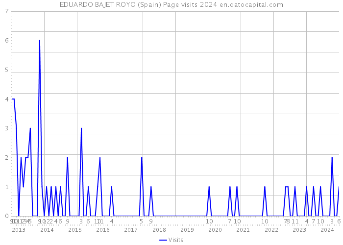 EDUARDO BAJET ROYO (Spain) Page visits 2024 