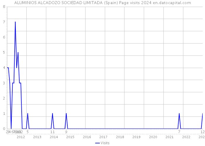 ALUMINIOS ALCADOZO SOCIEDAD LIMITADA (Spain) Page visits 2024 