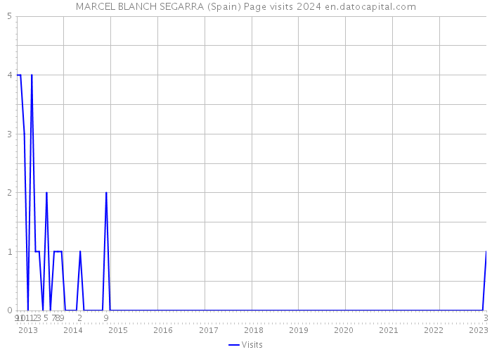 MARCEL BLANCH SEGARRA (Spain) Page visits 2024 