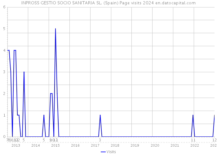 INPROSS GESTIO SOCIO SANITARIA SL. (Spain) Page visits 2024 