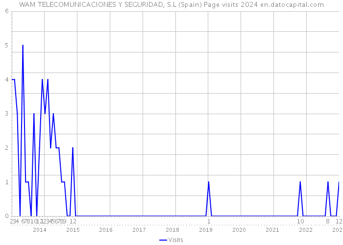 WAM TELECOMUNICACIONES Y SEGURIDAD, S.L (Spain) Page visits 2024 
