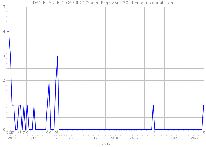 DANIEL ANTELO GARRIDO (Spain) Page visits 2024 