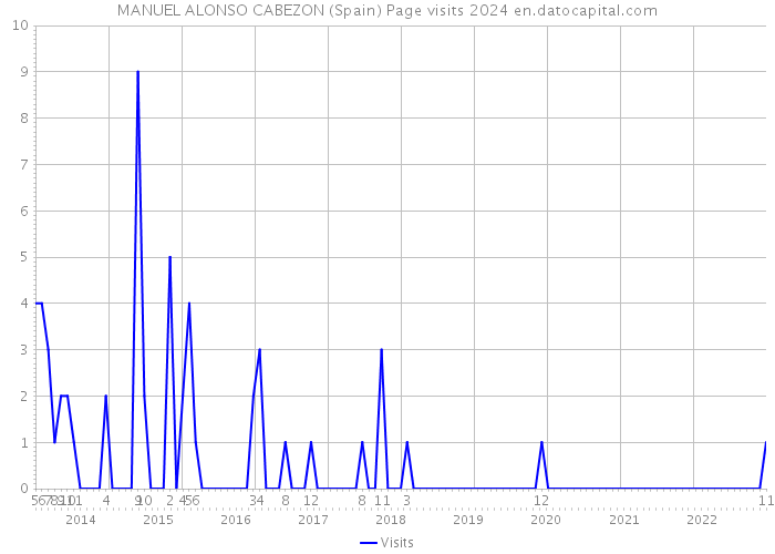 MANUEL ALONSO CABEZON (Spain) Page visits 2024 