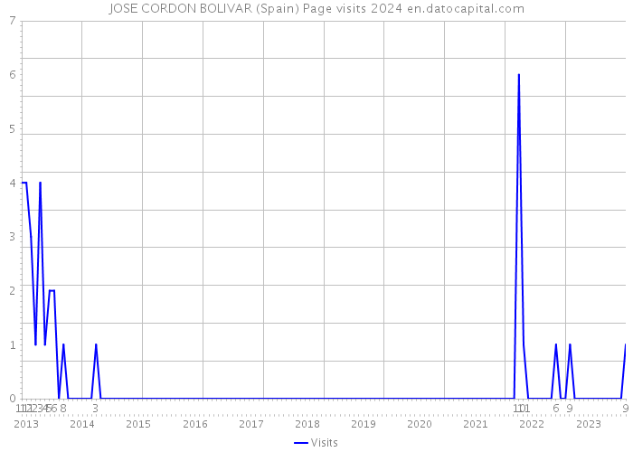 JOSE CORDON BOLIVAR (Spain) Page visits 2024 