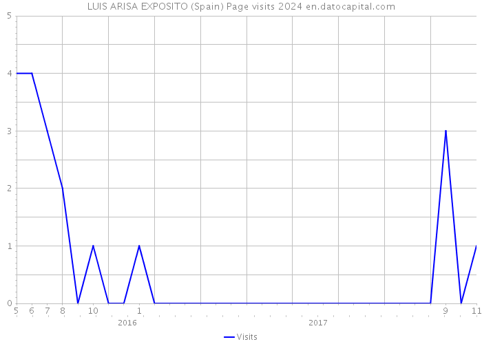 LUIS ARISA EXPOSITO (Spain) Page visits 2024 