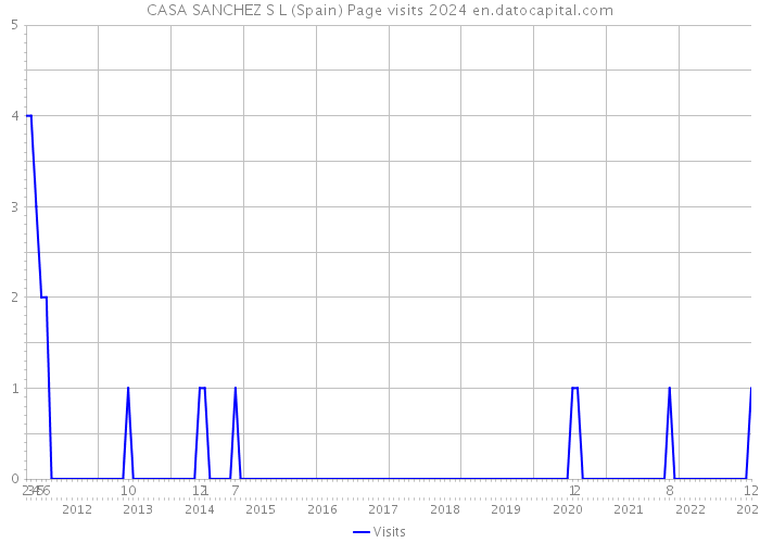 CASA SANCHEZ S L (Spain) Page visits 2024 