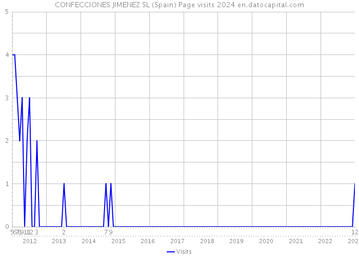 CONFECCIONES JIMENEZ SL (Spain) Page visits 2024 