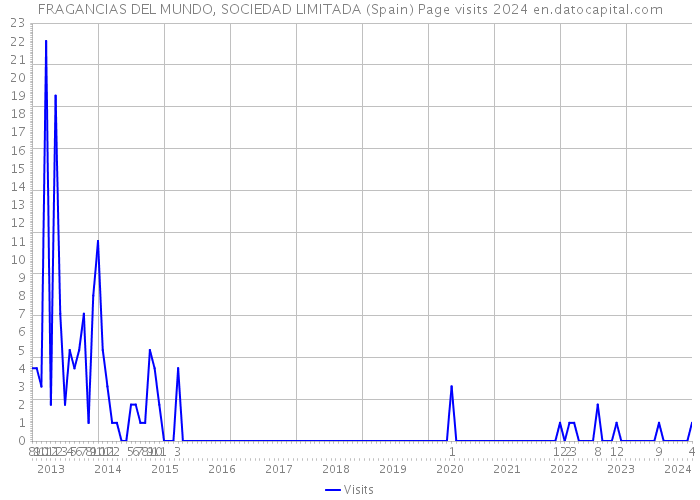 FRAGANCIAS DEL MUNDO, SOCIEDAD LIMITADA (Spain) Page visits 2024 