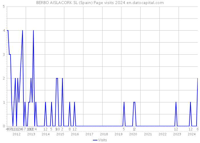 BERBO AISLACORK SL (Spain) Page visits 2024 