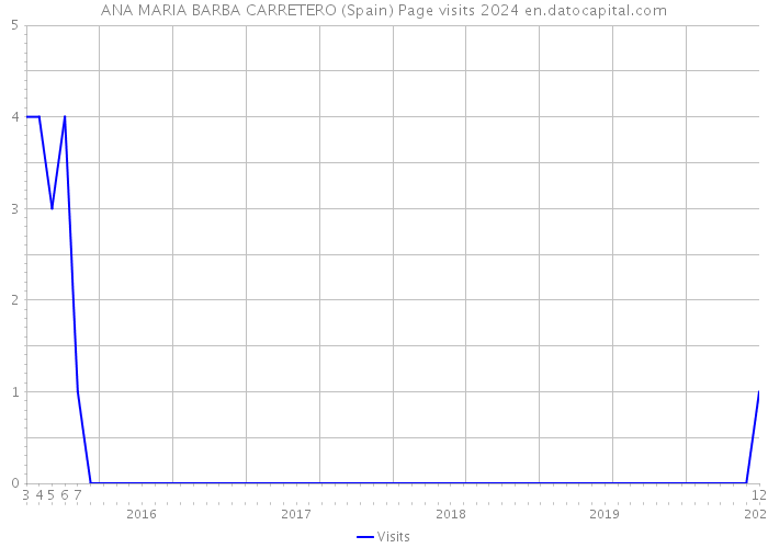 ANA MARIA BARBA CARRETERO (Spain) Page visits 2024 
