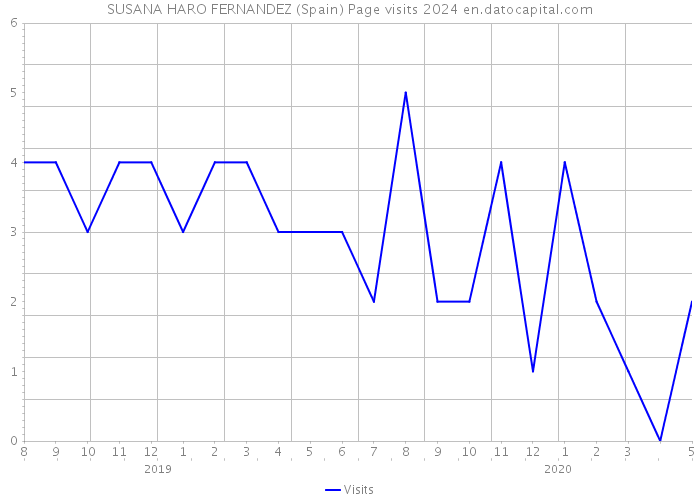 SUSANA HARO FERNANDEZ (Spain) Page visits 2024 