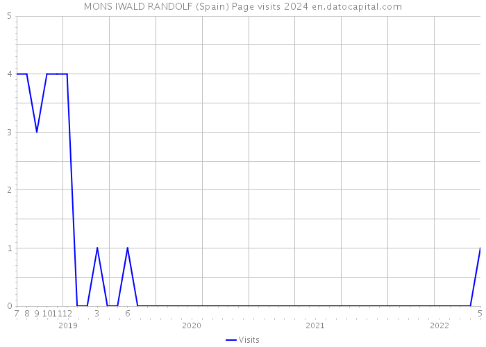 MONS IWALD RANDOLF (Spain) Page visits 2024 
