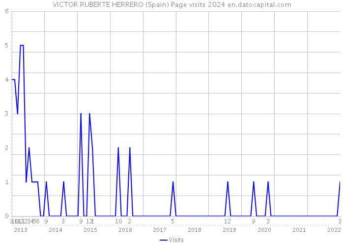 VICTOR RUBERTE HERRERO (Spain) Page visits 2024 