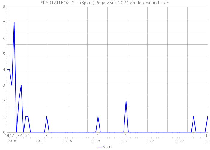 SPARTAN BOX, S.L. (Spain) Page visits 2024 