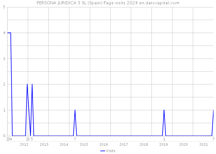 PERSONA JURIDICA 3 SL (Spain) Page visits 2024 
