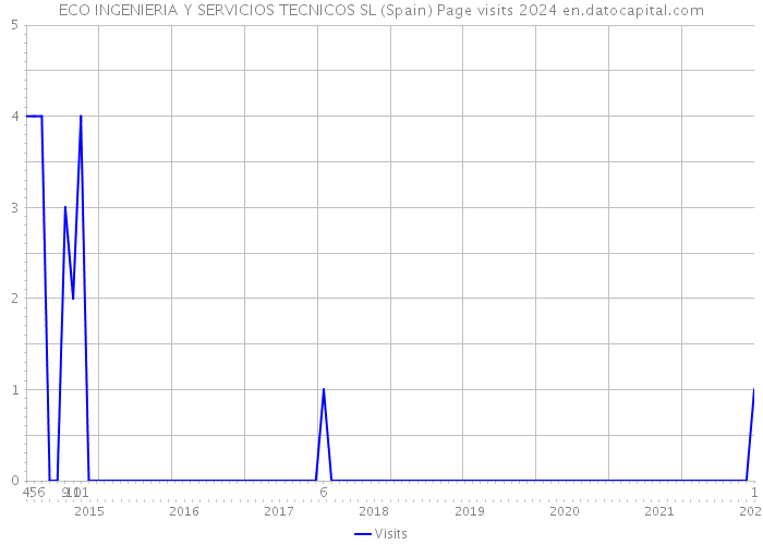 ECO INGENIERIA Y SERVICIOS TECNICOS SL (Spain) Page visits 2024 