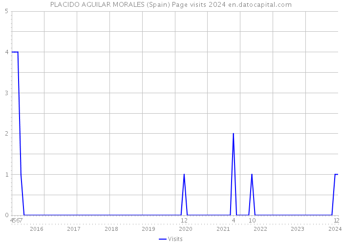 PLACIDO AGUILAR MORALES (Spain) Page visits 2024 