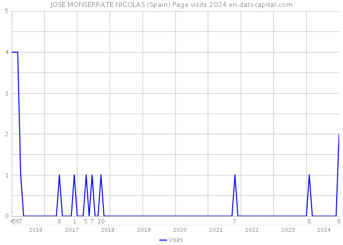 JOSE MONSERRATE NICOLAS (Spain) Page visits 2024 