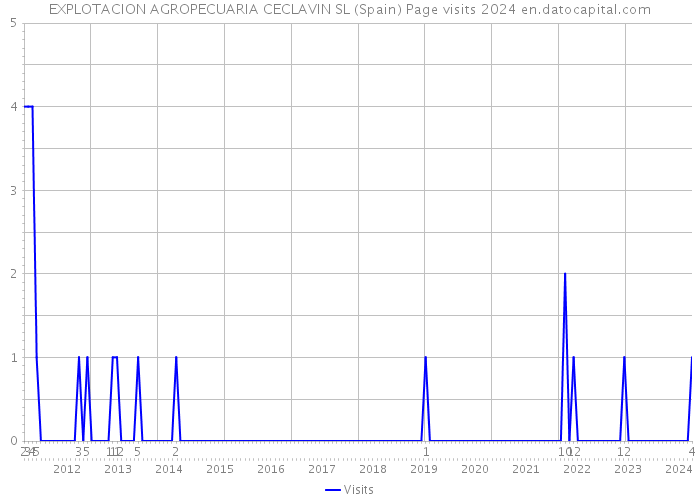 EXPLOTACION AGROPECUARIA CECLAVIN SL (Spain) Page visits 2024 