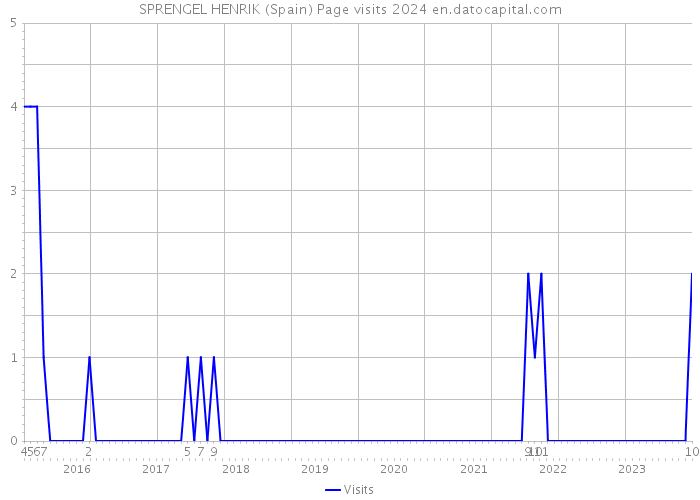 SPRENGEL HENRIK (Spain) Page visits 2024 