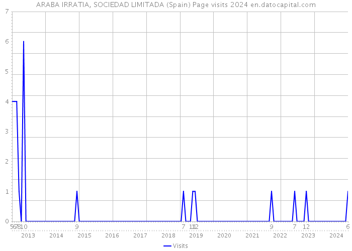 ARABA IRRATIA, SOCIEDAD LIMITADA (Spain) Page visits 2024 