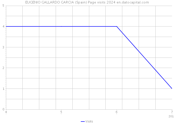 EUGENIO GALLARDO GARCIA (Spain) Page visits 2024 