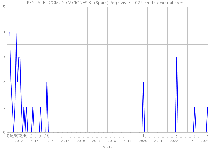 PENTATEL COMUNICACIONES SL (Spain) Page visits 2024 